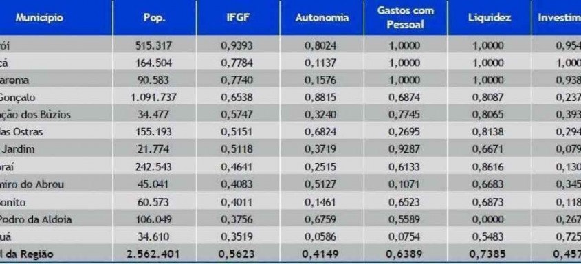 Índice Firjan de Gestão Fiscal (IFGF) permitiu elaboração do Ranking da Gestão Fiscal no Leste Fluminense: municípios de Niterói e Maricá estão no topo