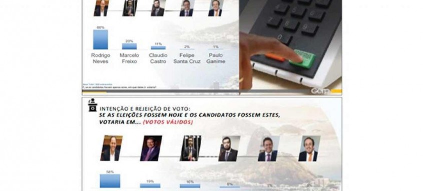 Entre os eleitores do município de Niterói, ex-prefeito Rodrigo Neves (PDT) venceria no primeiro turno