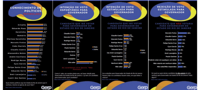 Consulta entre 1.500 pessoas maiores de 16 anos e eleitores no Estado do Rio de Janeiro aponta quadro inicial da disputa
