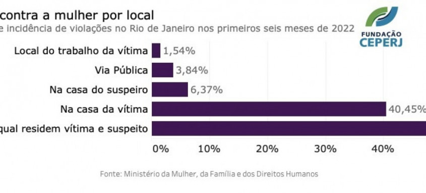 Mais de 50 mil mulheres foram agredidas fisicamente no primeiro semestre de 2022, de acordo com dados analisados e compilados pela Fundação Ceperj