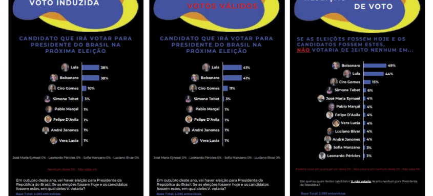 Placar é o mesmo em consulta de voto induzida e induzida votos válidos. Em rejeição induzida, atual presidente fica na frente - Foto: Reprodução Placar é o mesmo em consulta de voto induzida e induzida votos válidos. Em rejeição induzida, atual presidente fica na frente
