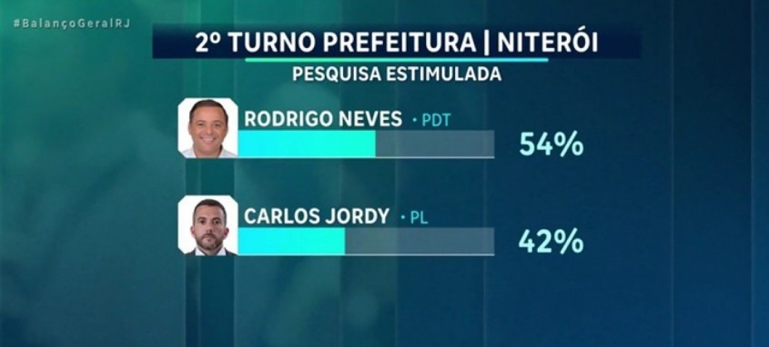 Pesquisa estimulada do segundo turno em Niterói
